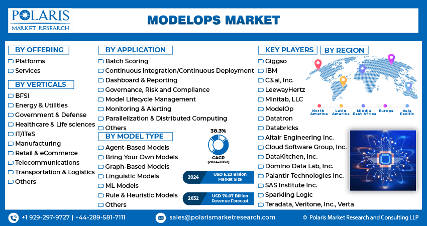 ModelOps Market info